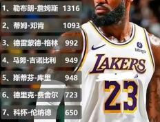 虎扑app-勒布朗·詹(zhān)姆斯最新数据(勒布朗詹(zhān)姆斯最新数据汇总)