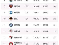 虎扑社区-英超积分榜(英超积分榜2024)